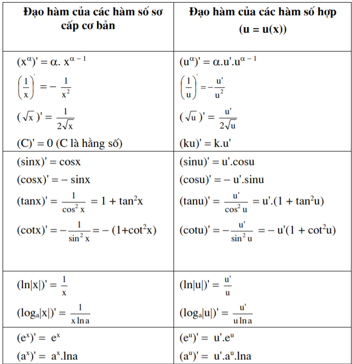 bảng các đạo hàm cơ bản bảng các đạo hàm cơ bản