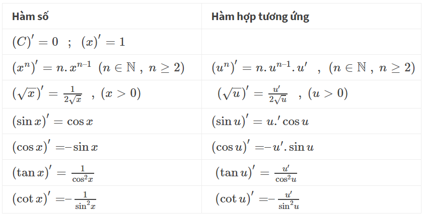 bảng công thức đạo hàm
