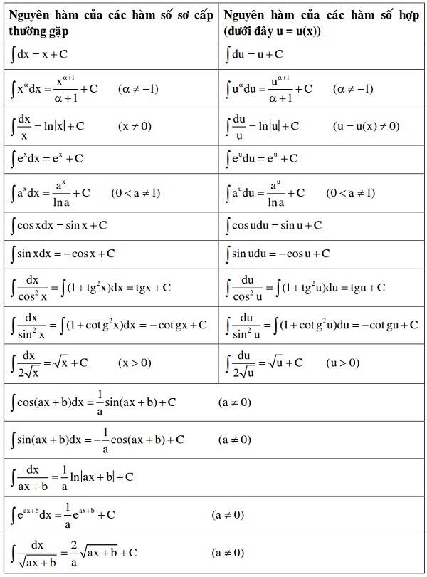 Bảng công thức nguyên hàm cơ bản